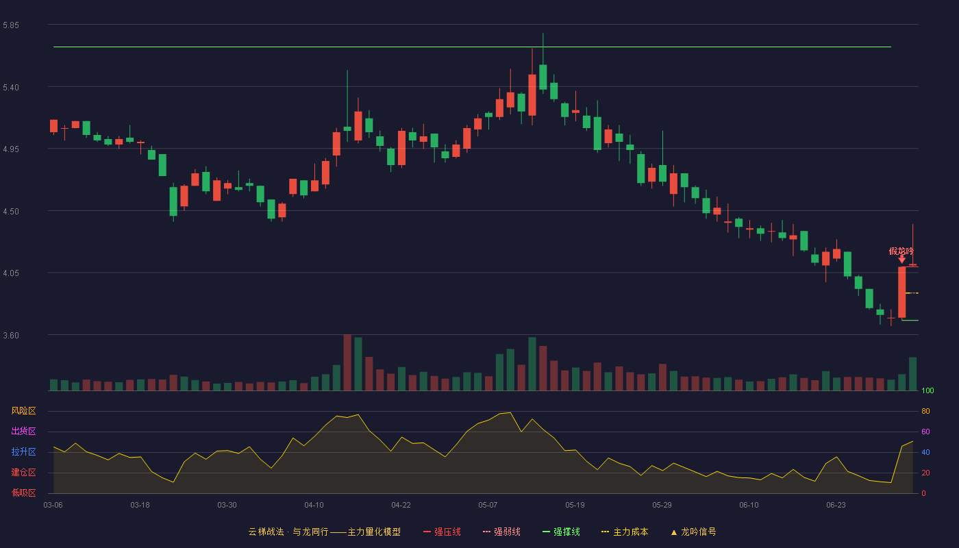 电子城(600658)云梯战法K线图 - 强压线4.09 强弱线3.90 强撑线3.70 加速区