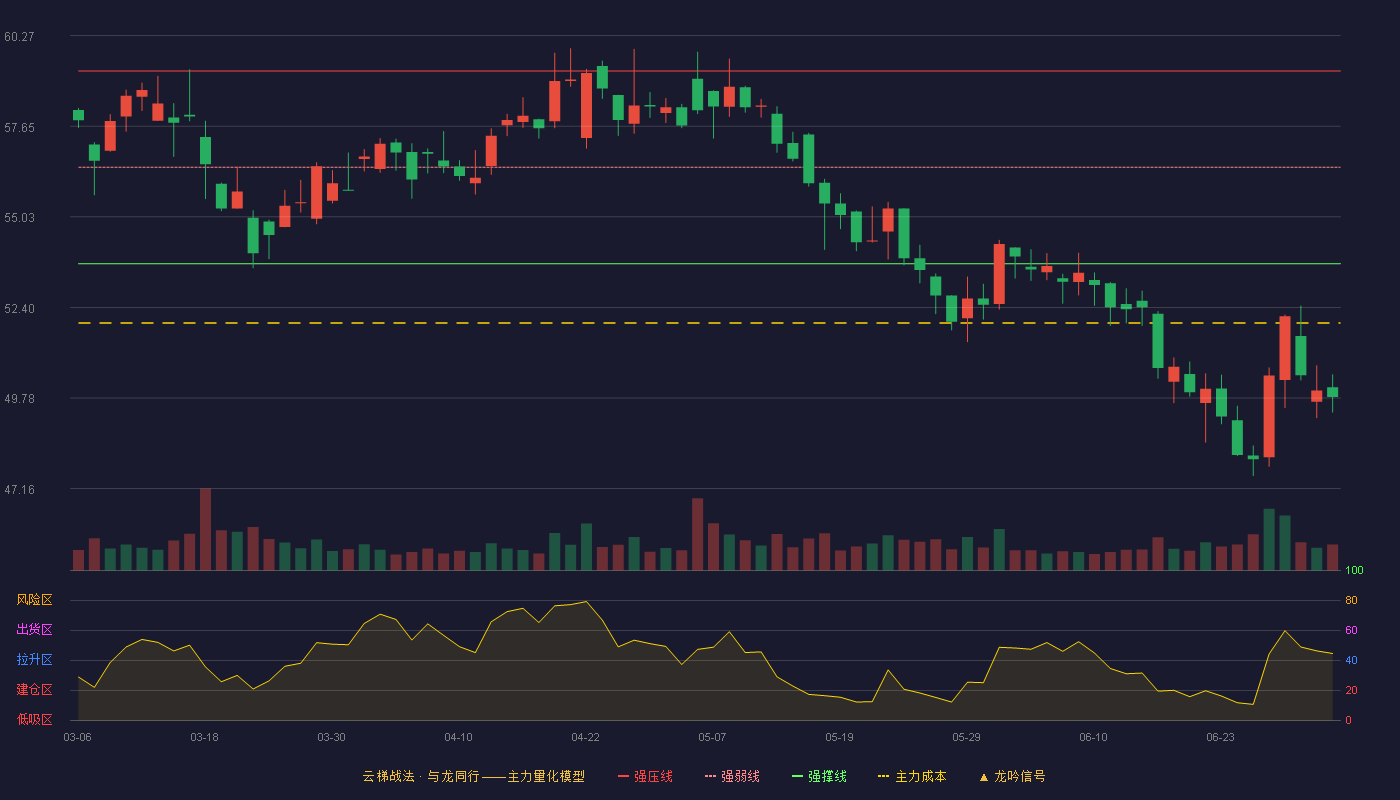 福耀玻璃(600660)云梯战法K线图 - 强压线59.25 强弱线56.46 强撑线53.67 破位区
