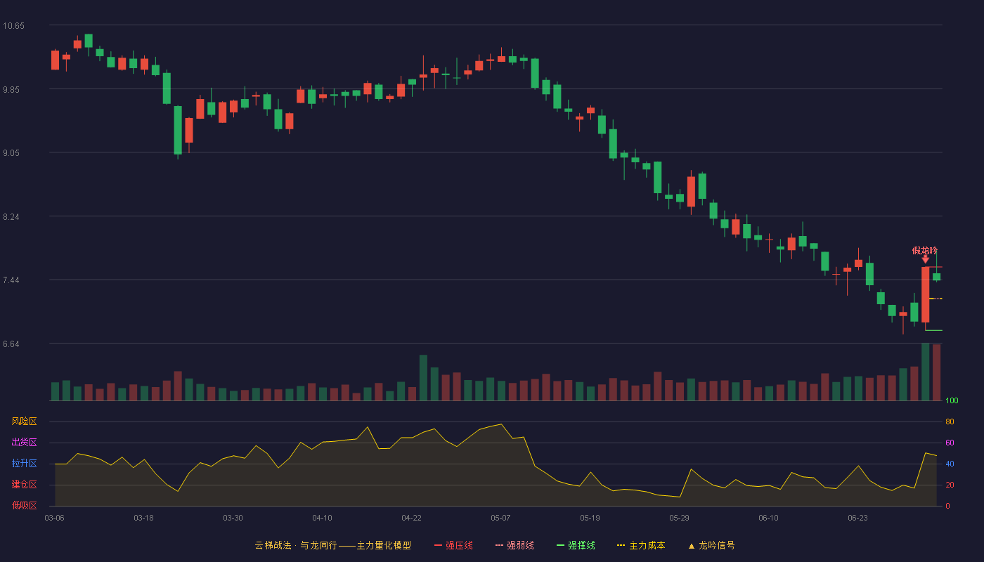 昂立教育(600661)云梯战法K线图 - 强压线7.60 强弱线7.20 强撑线6.80 强势区