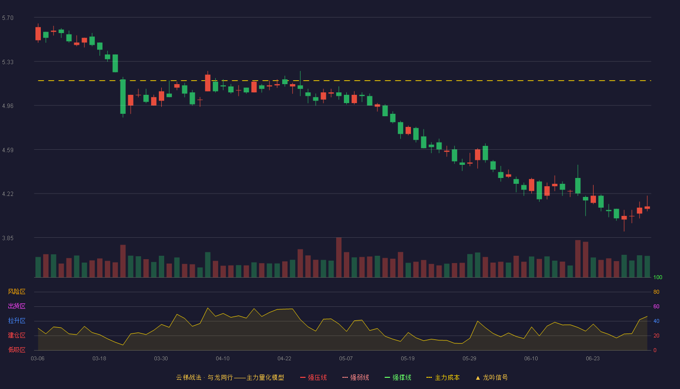 外服控股(600662)云梯战法K线图 - 强压线6.88 强弱线6.33 强撑线5.77 破位区