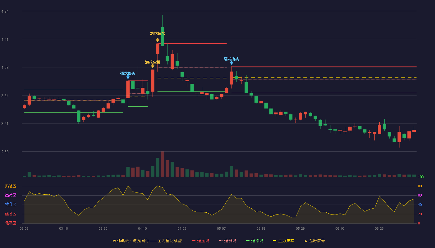 哈药股份(600664)云梯战法K线图 - 强压线4.09 强弱线3.89 强撑线3.68 破位区