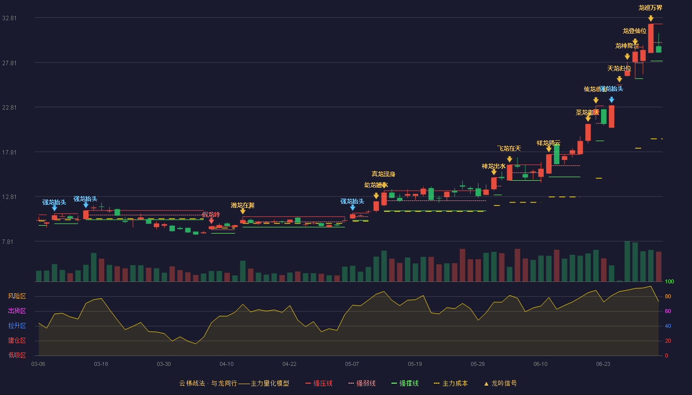 太极实业(600667)云梯战法K线图 - 强压线32.10 强弱线30.03 强撑线27.96 弱势区