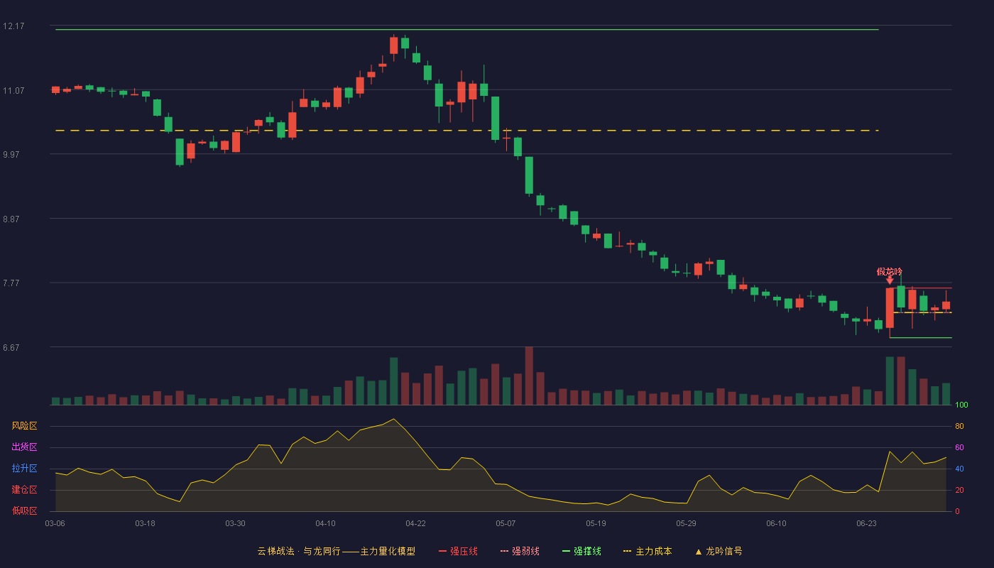 尖峰集团(600668)云梯战法K线图 - 强压线7.68 强弱线7.26 强撑线6.83 强势区