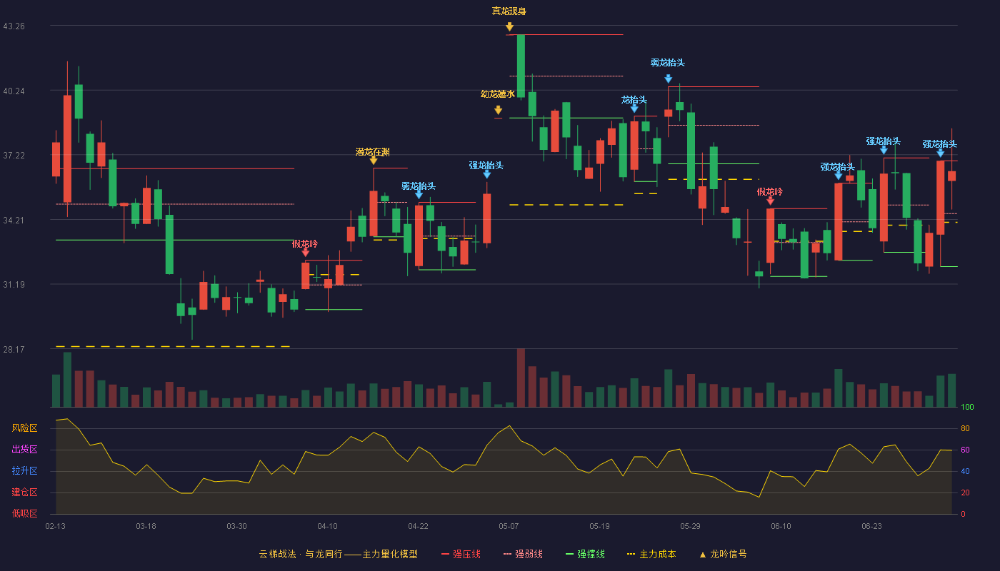 东阳光(600673)云梯战法K线图 - 强压线36.94 强弱线34.48 强撑线32.01 强势区