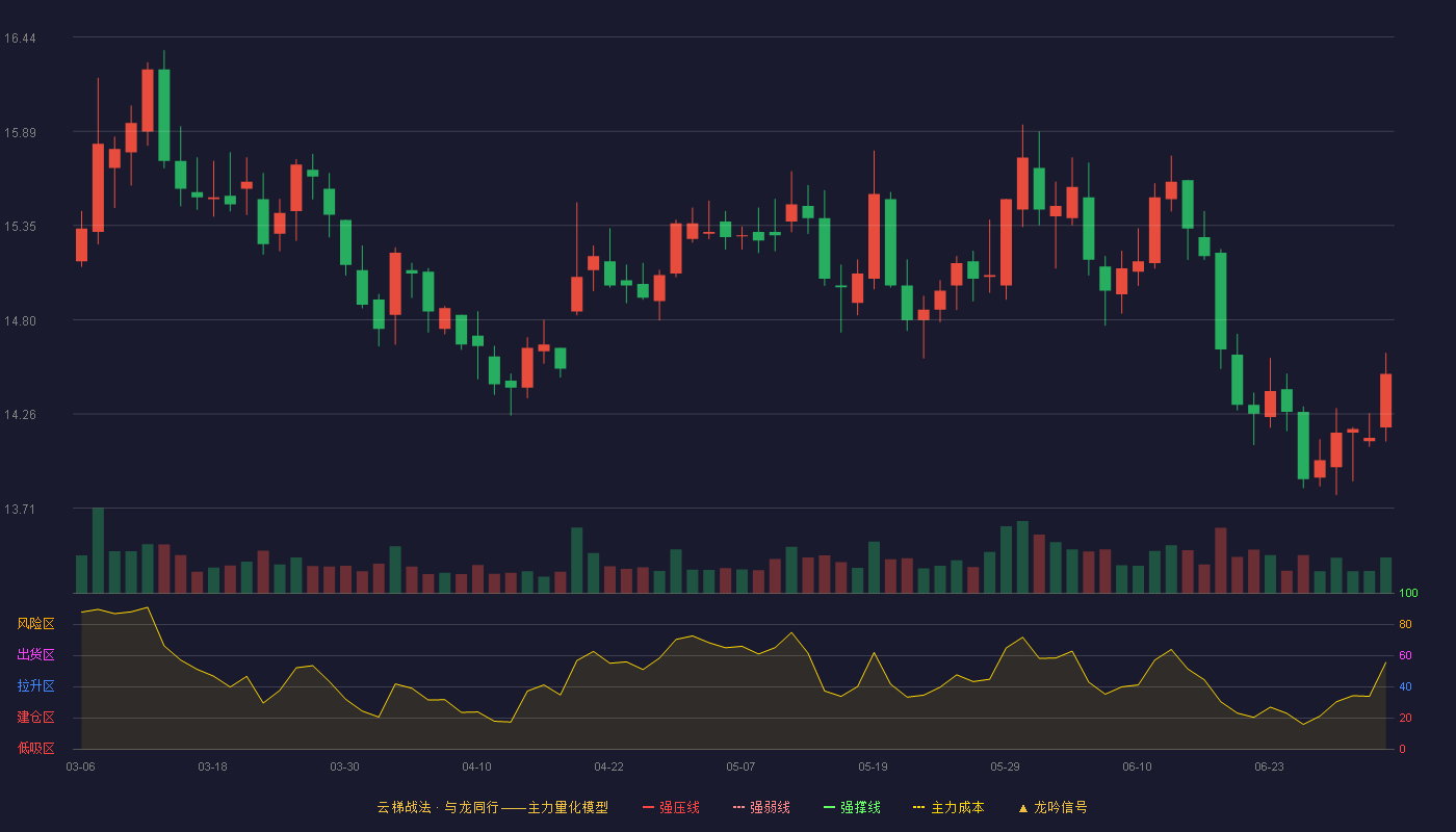 川投能源(600674)云梯战法K线图 - 强压线0.00 强弱线0.00 强撑线0.00 破位区