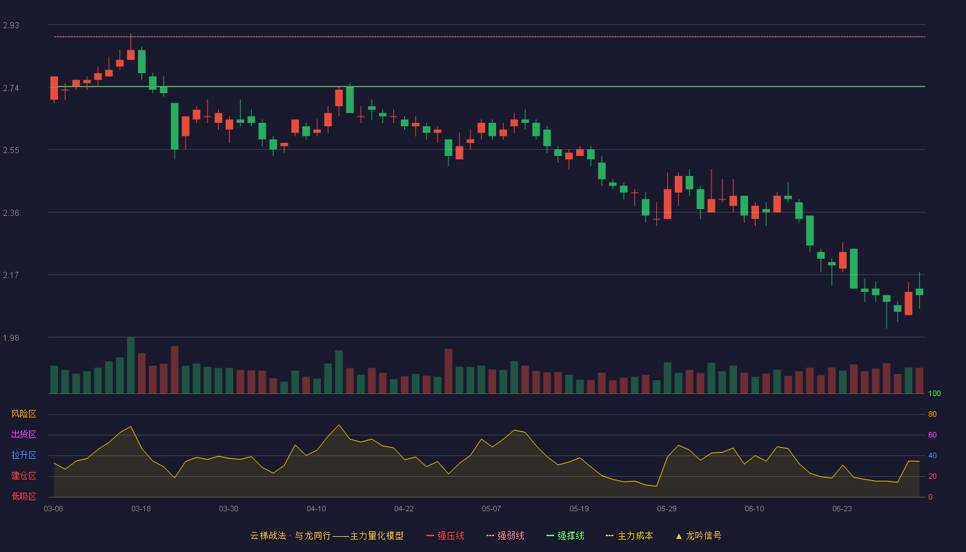 中华企业(600675)云梯战法K线图 - 强压线3.04 强弱线2.89 强撑线2.74 破位区