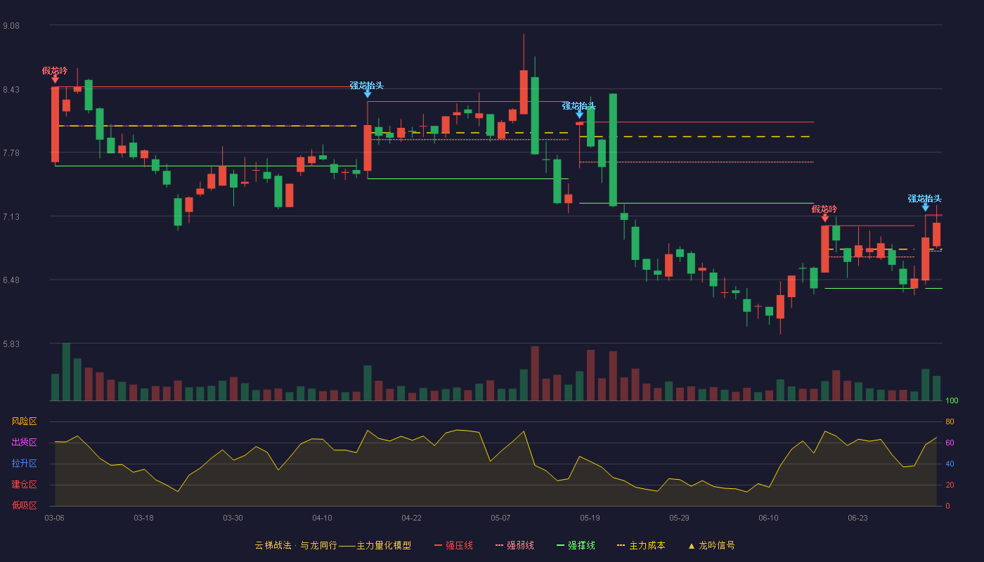 交运股份(600676)云梯战法K线图 - 强压线7.14 强弱线6.77 强撑线6.39 强势区