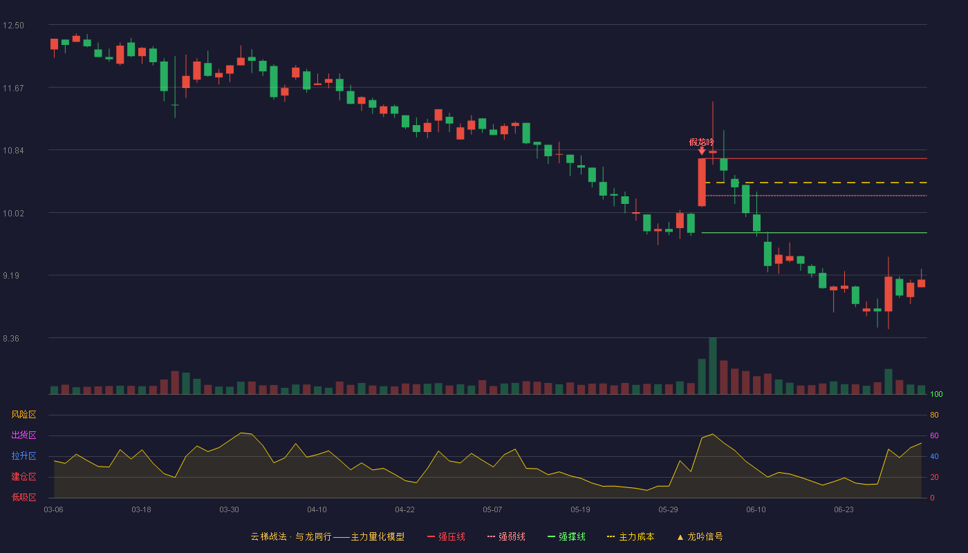 上海凤凰(600679)云梯战法K线图 - 强压线10.73 强弱线10.24 强撑线9.75 破位区