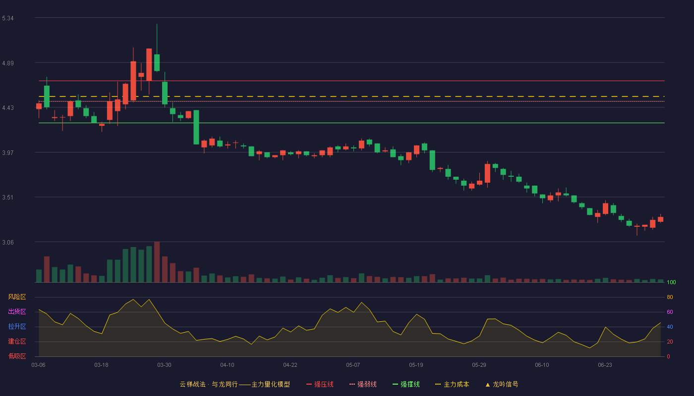 百川能源(600681)云梯战法K线图 - 强压线4.70 强弱线4.49 强撑线4.27 破位区