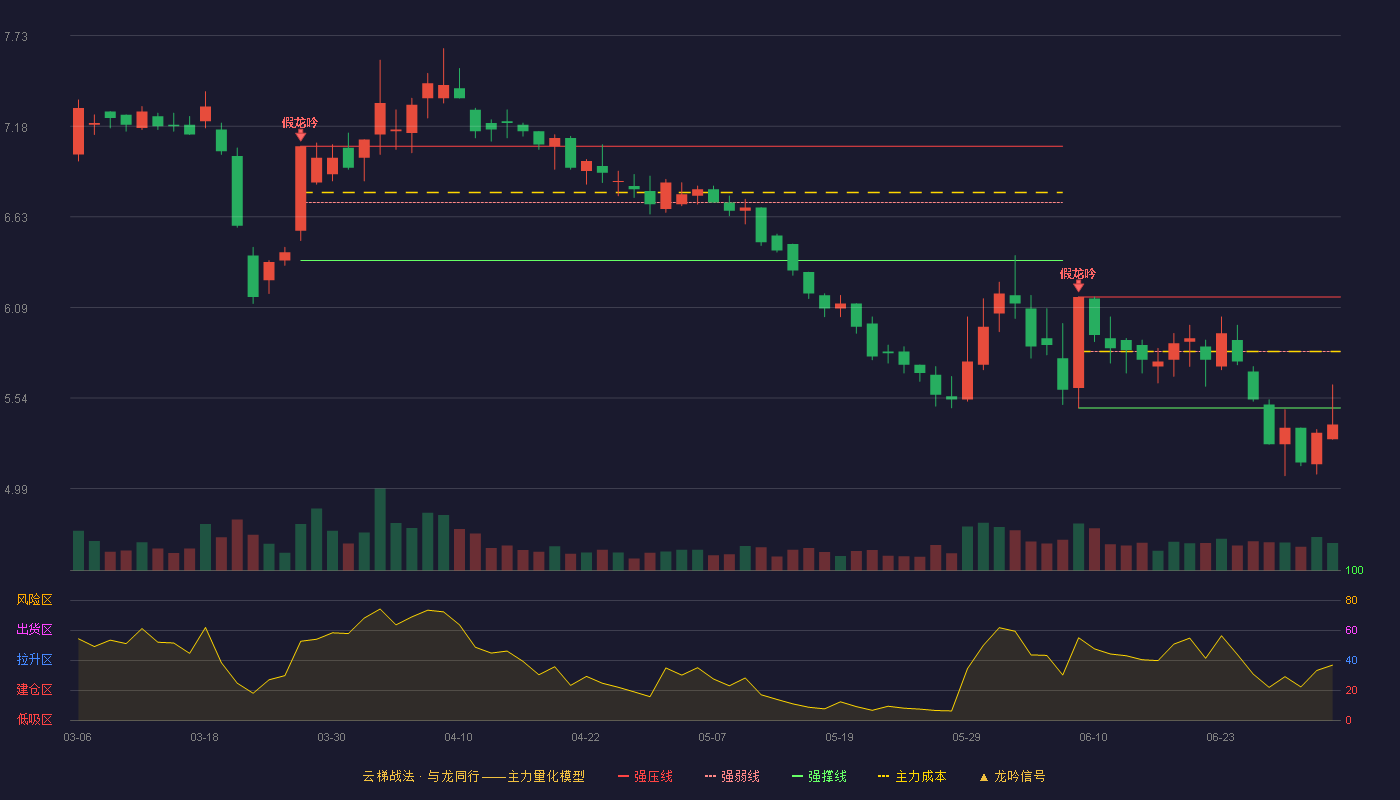 南京新百(600682)云梯战法K线图 - 强压线6.15 强弱线5.82 强撑线5.48 破位区