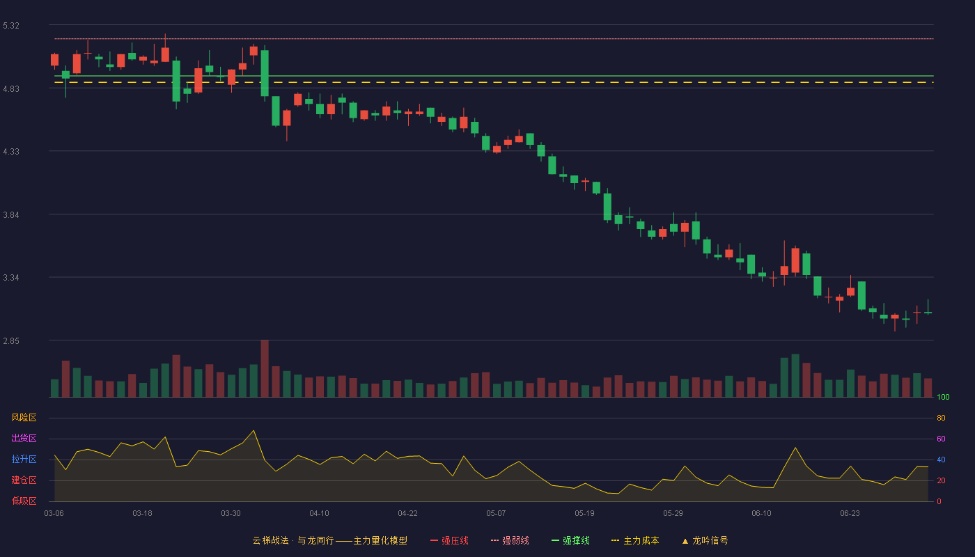 珠江股份(600684)云梯战法K线图 - 强压线5.49 强弱线5.21 强撑线4.92 破位区