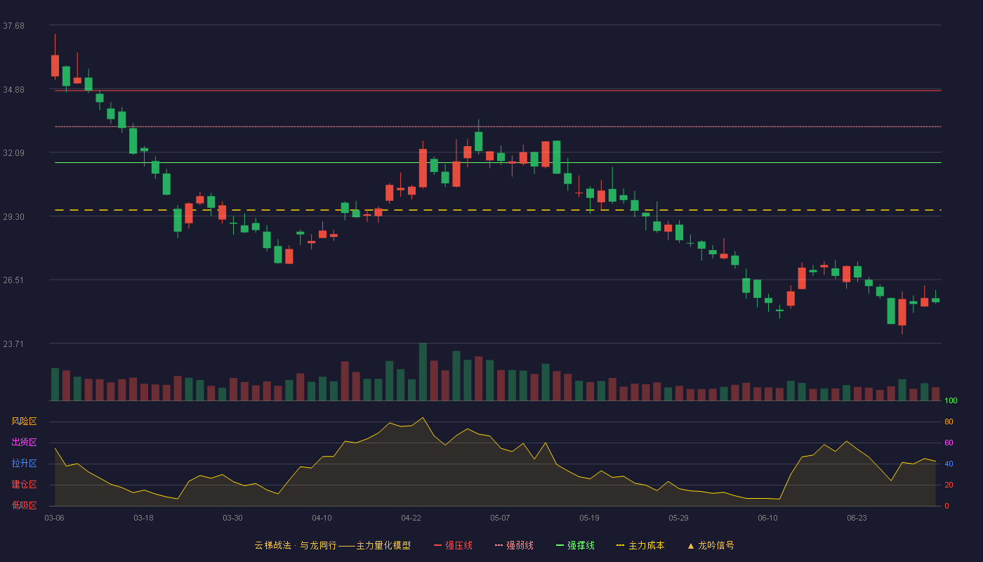 中船防务(600685)云梯战法K线图 - 强压线34.80 强弱线33.22 强撑线31.64 破位区
