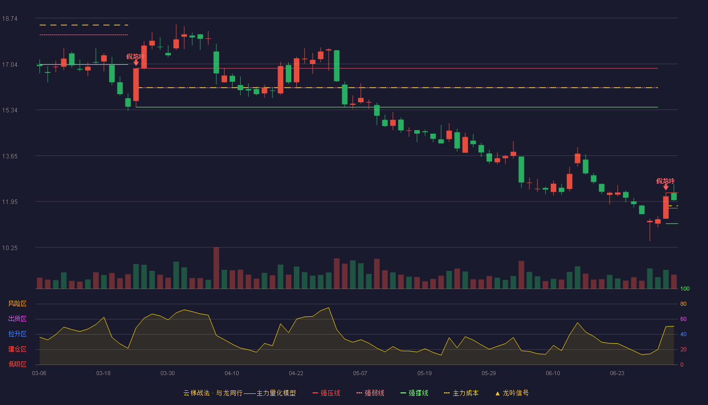 金龙汽车(600686)云梯战法K线图 - 强压线12.27 强弱线11.70 强撑线11.13 强势区