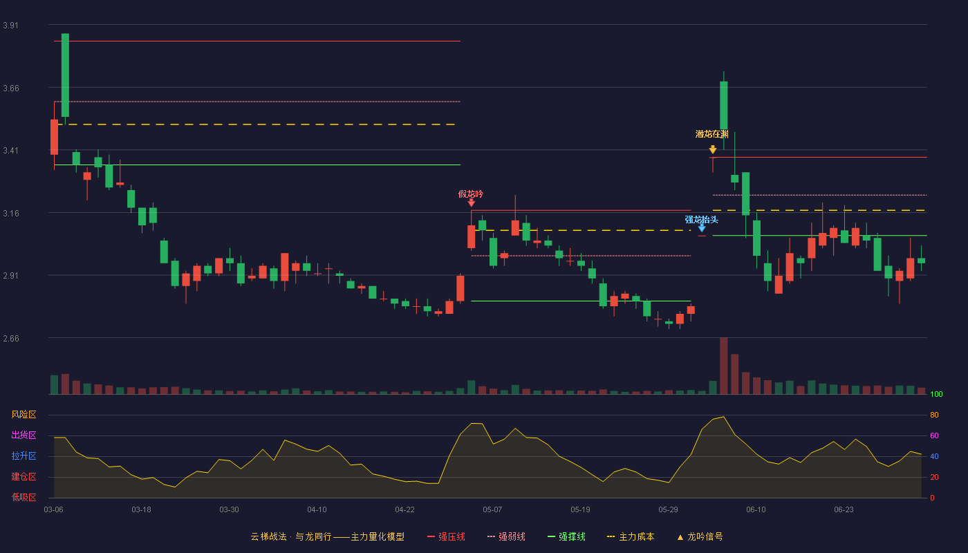 上海石化(600688)云梯战法K线图 - 强压线3.38 强弱线3.23 强撑线3.07 破位区