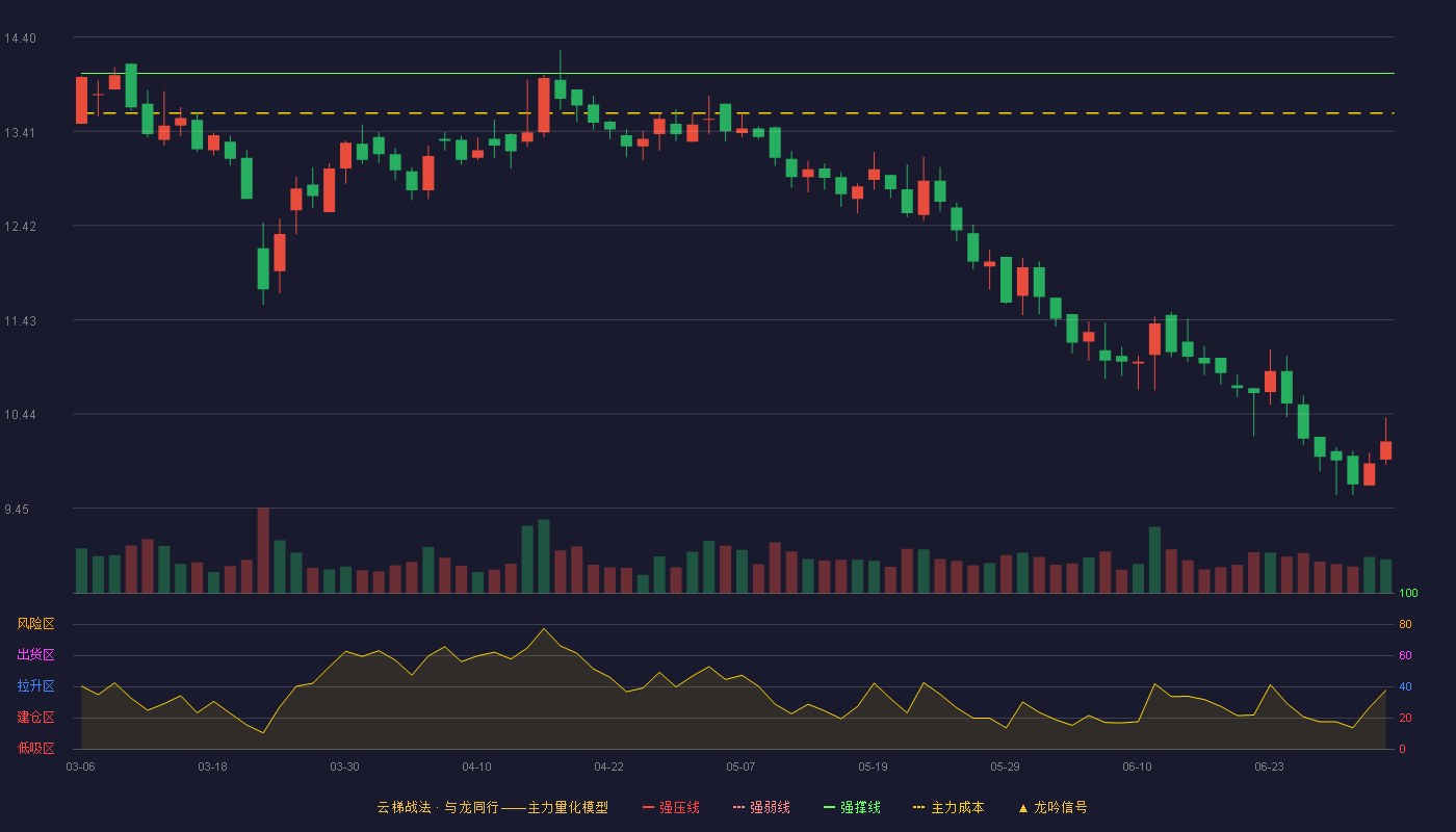 上海三毛(600689)云梯战法K线图 - 强压线15.42 强弱线14.72 强撑线14.02 破位区