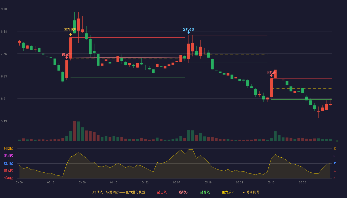 湖南天雁(600698)云梯战法K线图 - 强压线6.86 强弱线6.52 强撑线6.18 破位区