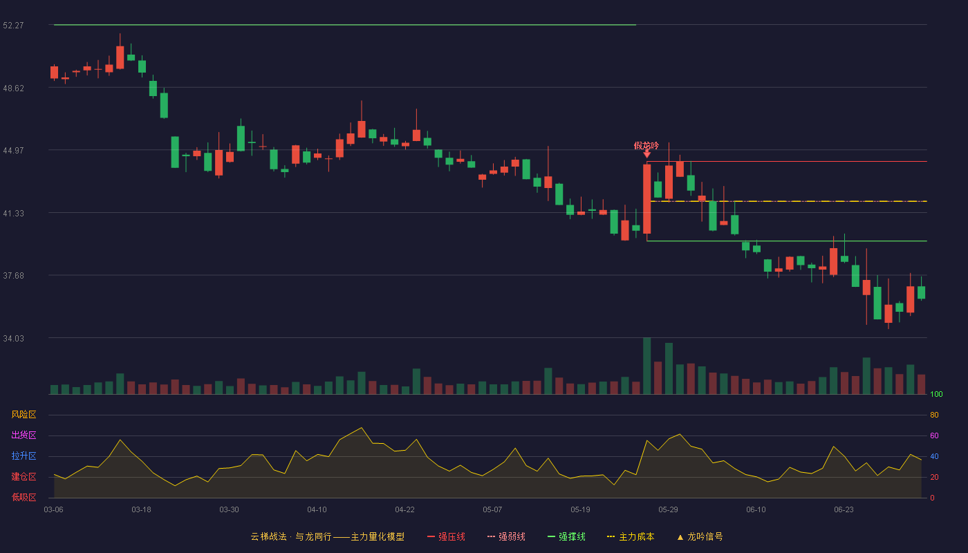 舍得酒业(600702)云梯战法K线图 - 强压线44.30 强弱线41.98 强撑线39.66 破位区