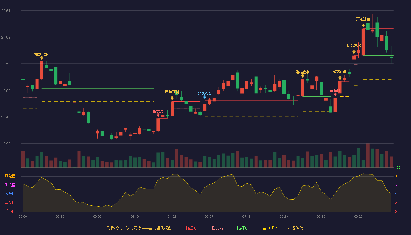 三安光电(600703)云梯战法K线图 - 强压线21.81 强弱线20.56 强撑线19.30 破位区