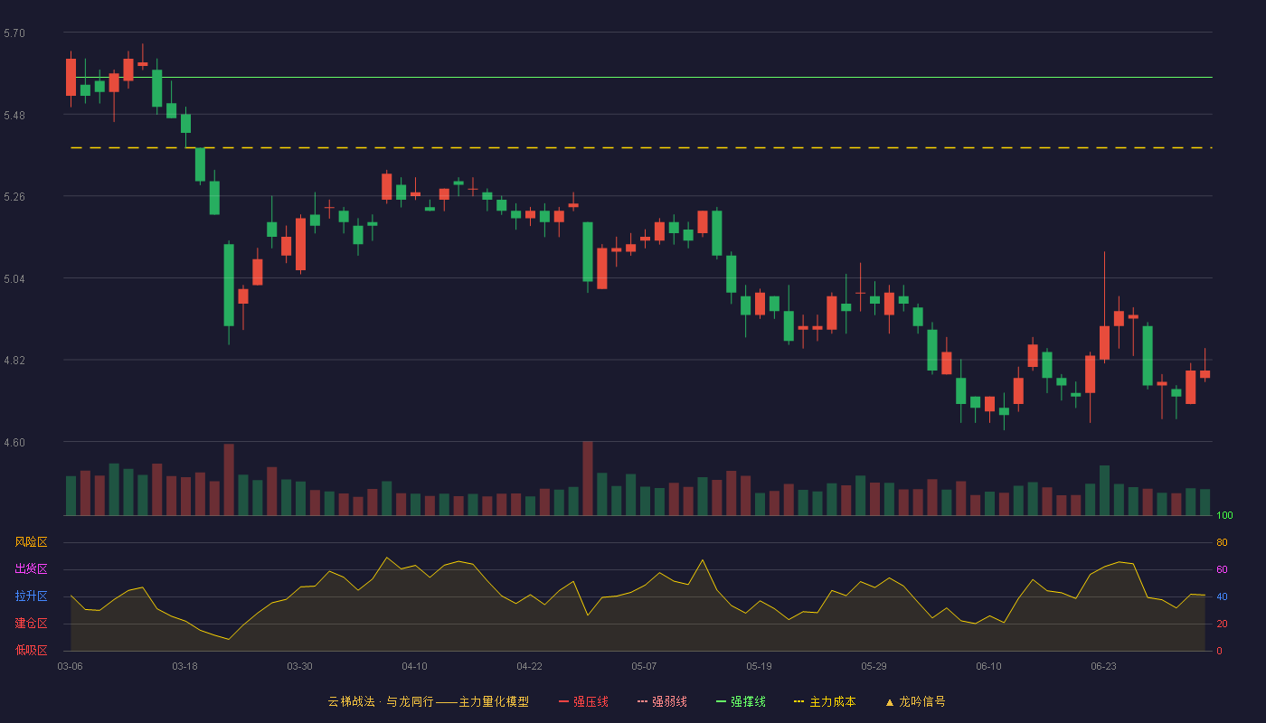 物产中大(600704)云梯战法K线图 - 强压线6.24 强弱线5.91 强撑线5.58 破位区