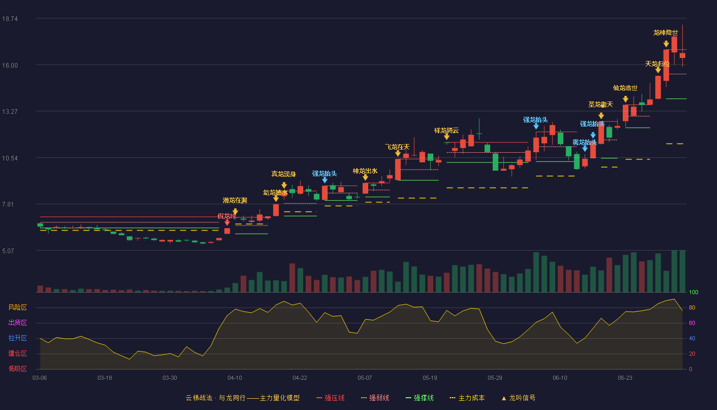 彩虹股份(600707)云梯战法K线图 - 强压线16.89 强弱线15.45 强撑线14.00 强势区