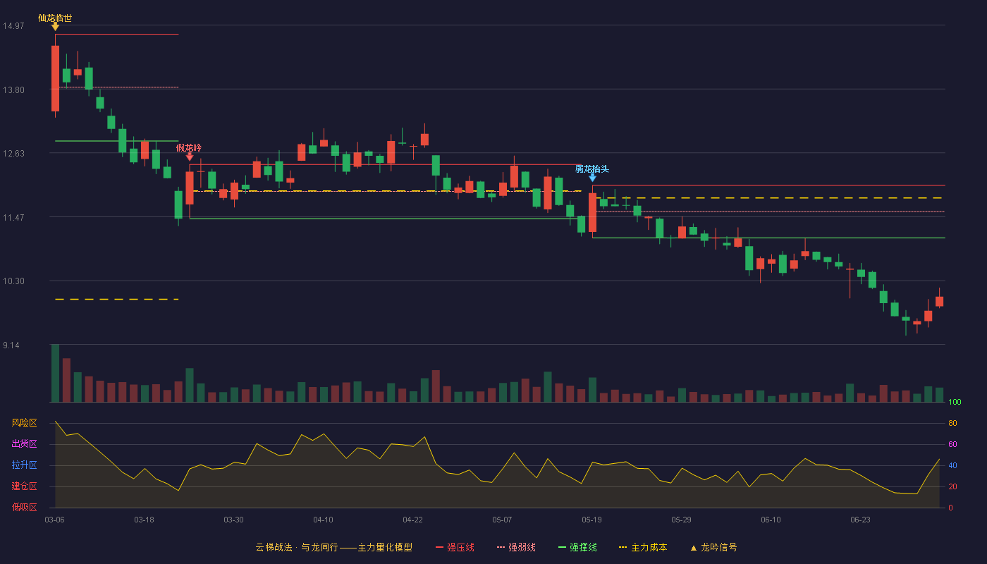 苏美达(600710)云梯战法K线图 - 强压线12.04 强弱线11.56 强撑线11.08 破位区