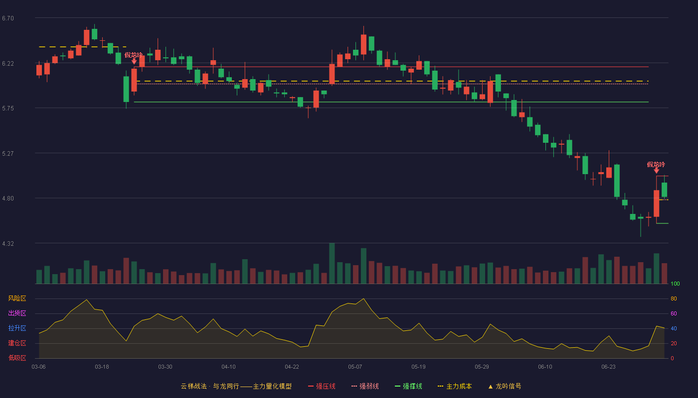 南宁百货(600712)云梯战法K线图 - 强压线5.03 强弱线4.78 强撑线4.53 强势区