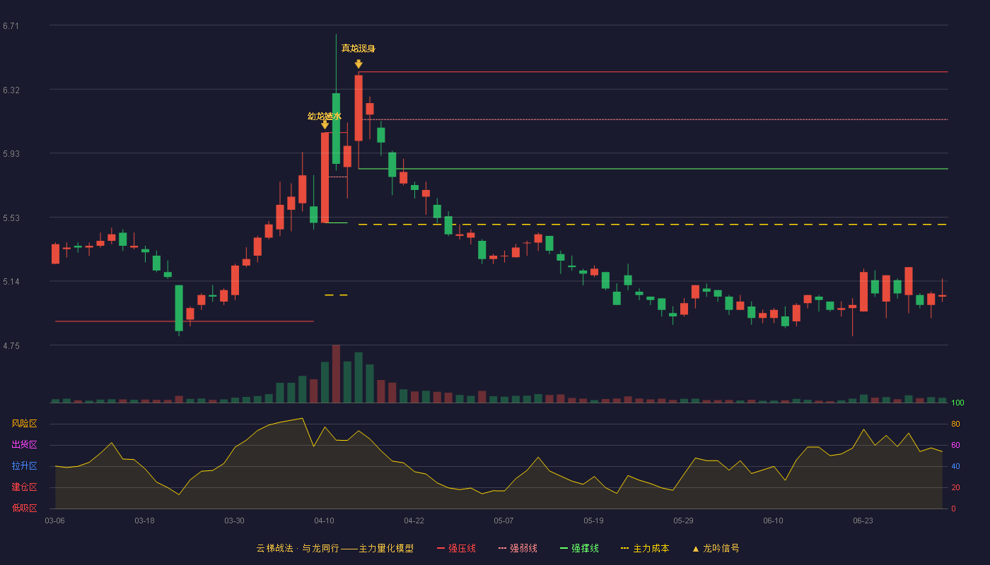 南京医药(600713)云梯战法K线图 - 强压线6.42 强弱线6.13 强撑线5.83 破位区