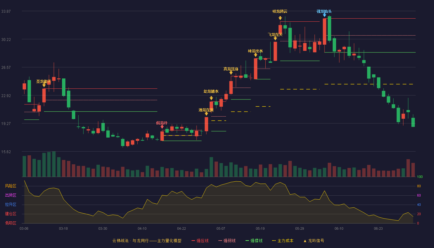 金瑞矿业(600714)云梯战法K线图 - 强压线32.90 强弱线30.70 强撑线28.50 破位区