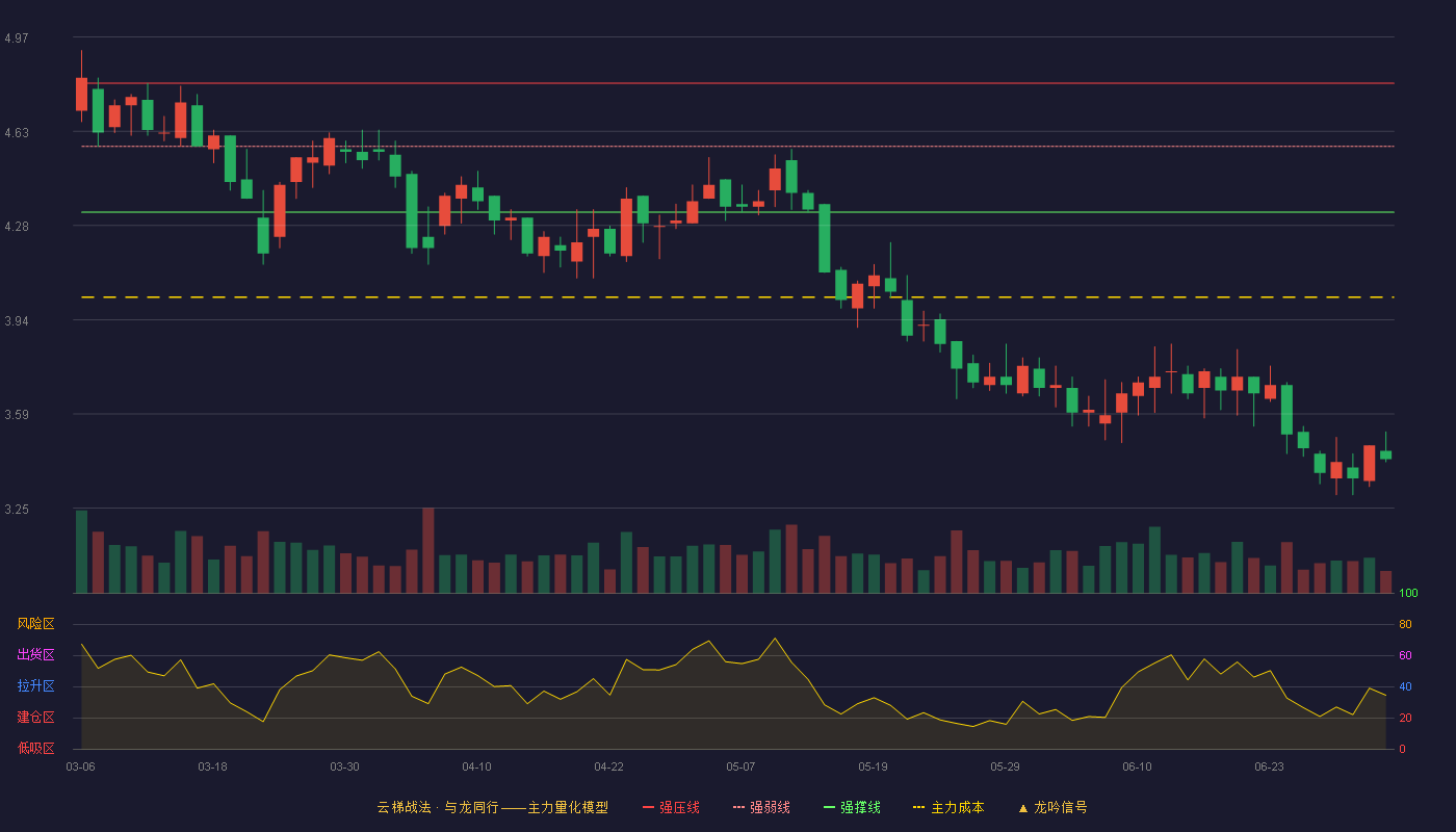 凤凰股份(600716)云梯战法K线图 - 强压线4.80 强弱线4.57 强撑线4.33 破位区