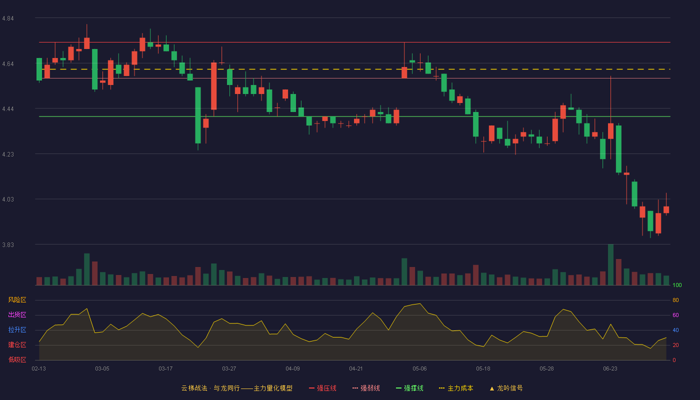 天津港(600717)云梯战法K线图 - 强压线4.73 强弱线4.57 强撑线4.40 破位区