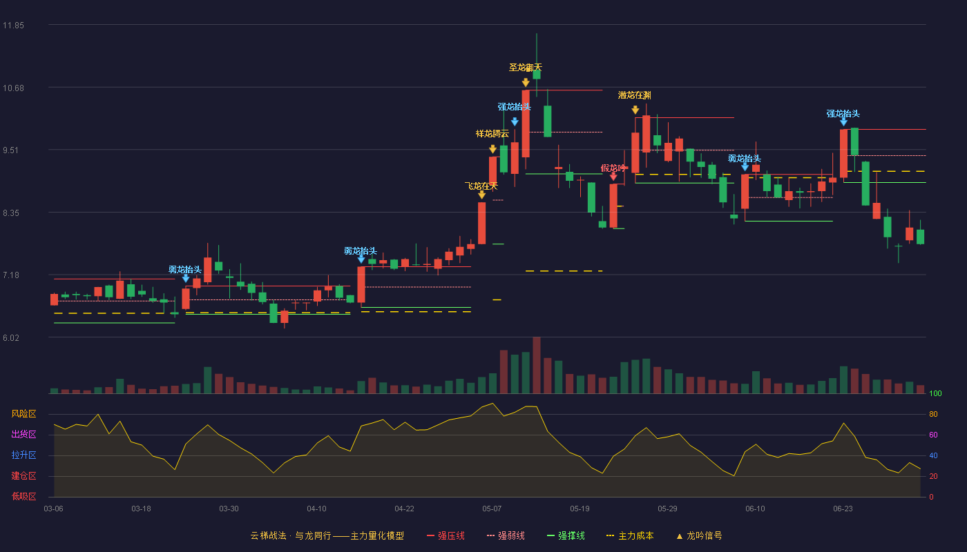 大连热电(600719)云梯战法K线图 - 强压线9.89 强弱线9.40 强撑线8.90 破位区