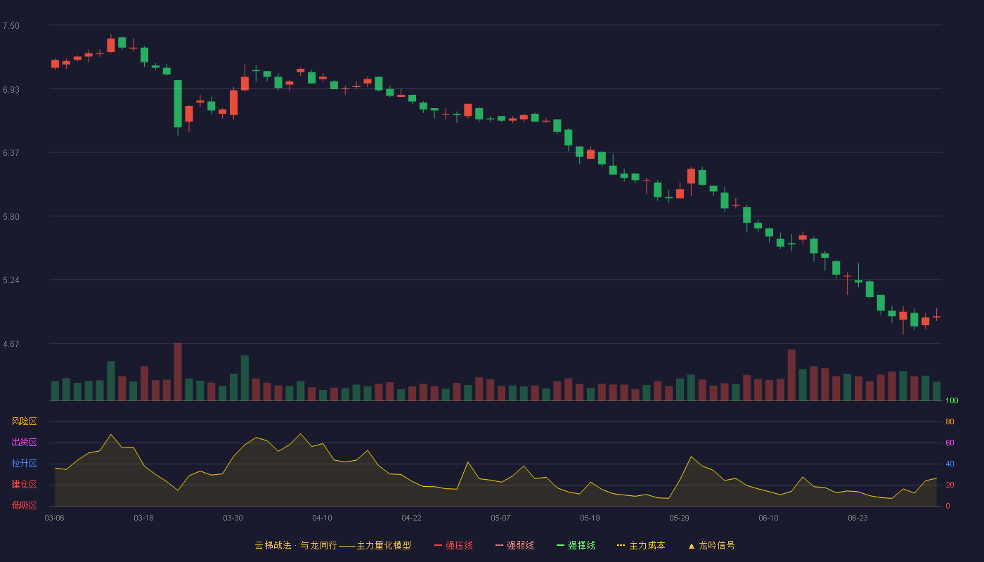 祁连山(600720)云梯战法K线图 - 强压线8.52 强弱线8.10 强撑线7.68 破位区