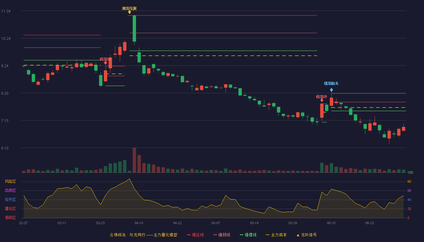 *ST百花(600721)云梯战法K线图 - 强压线8.18 强弱线7.85 强撑线7.51 破位区