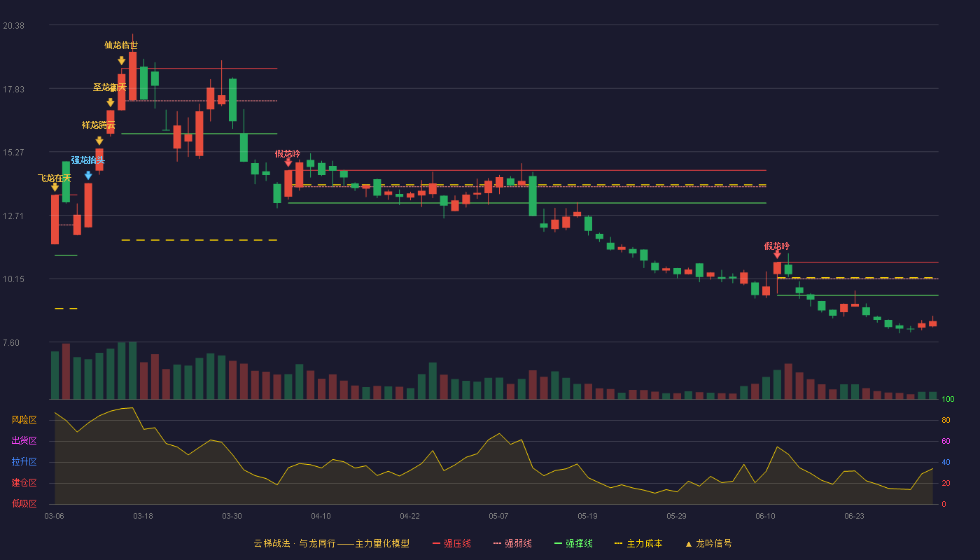 金牛化工(600722)云梯战法K线图 - 强压线10.82 强弱线10.15 强撑线9.48 破位区