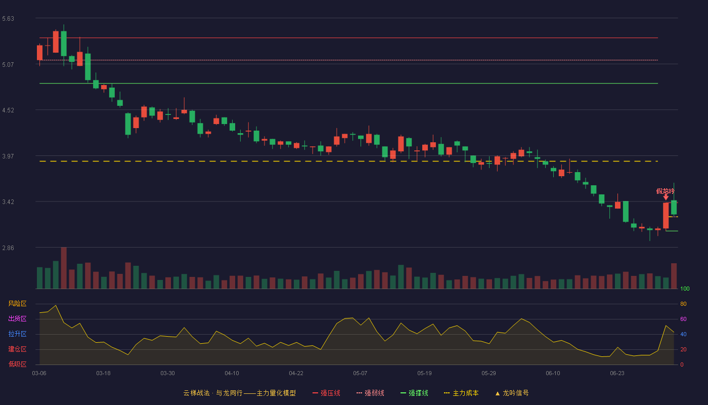 云维股份(600725)云梯战法K线图 - 强压线3.40 强弱线3.23 强撑线3.06 强势区