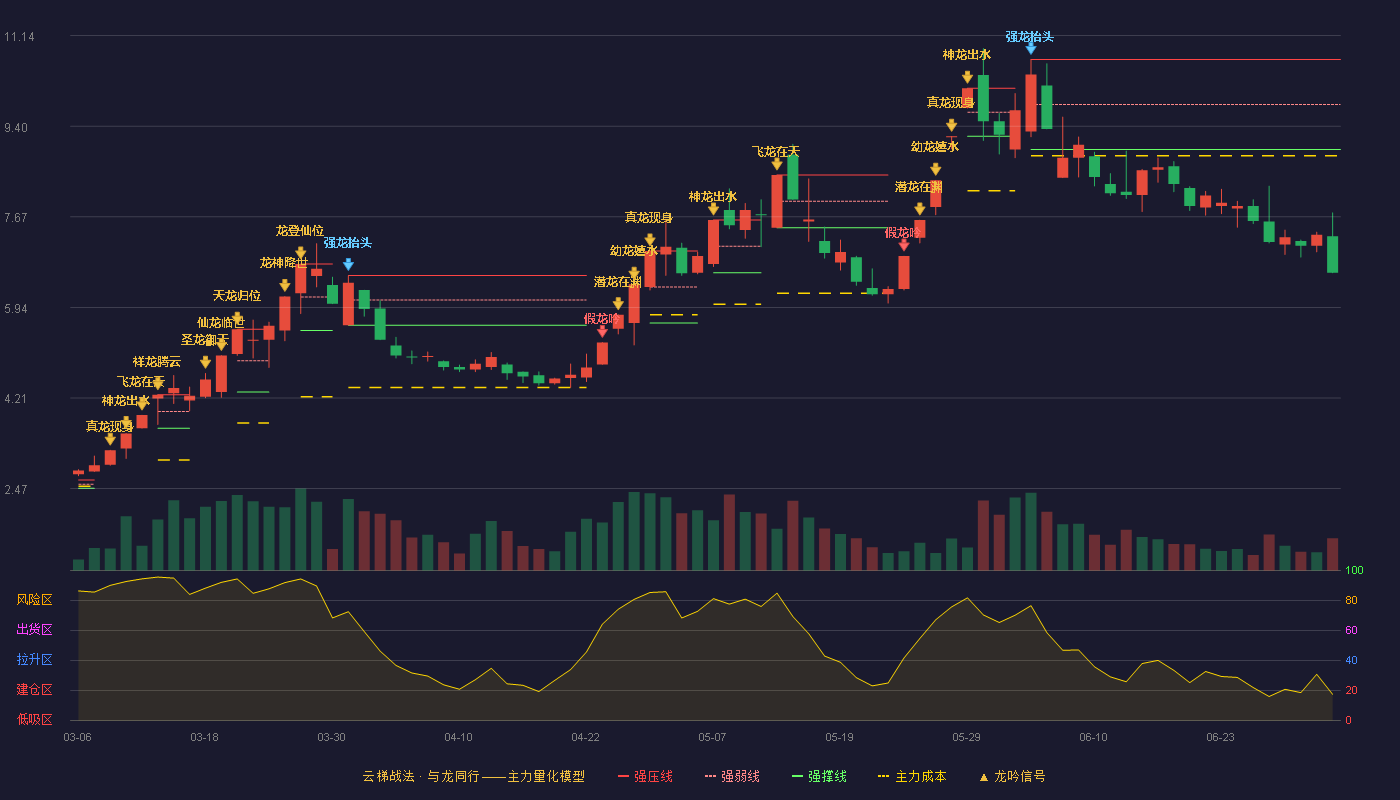 华电能源(600726)云梯战法K线图 - 强压线10.68 强弱线9.82 强撑线8.96 破位区