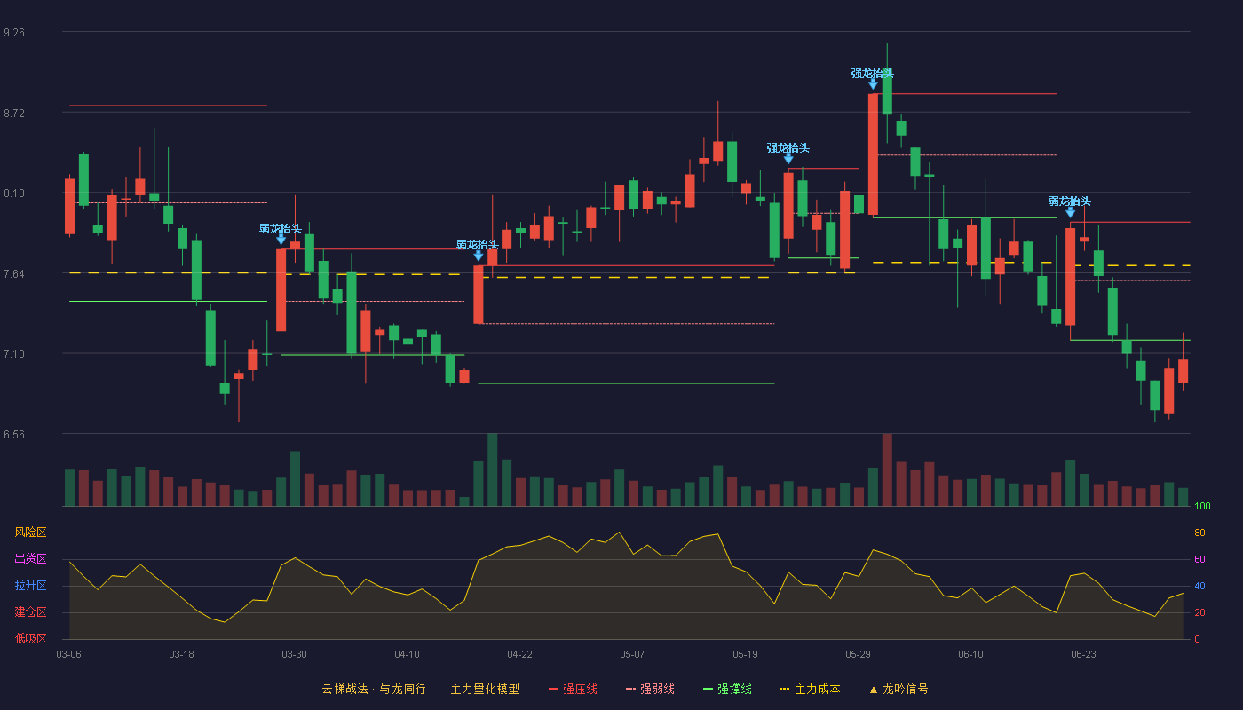 鲁北化工(600727)云梯战法K线图 - 强压线7.98 强弱线7.59 强撑线7.19 破位区