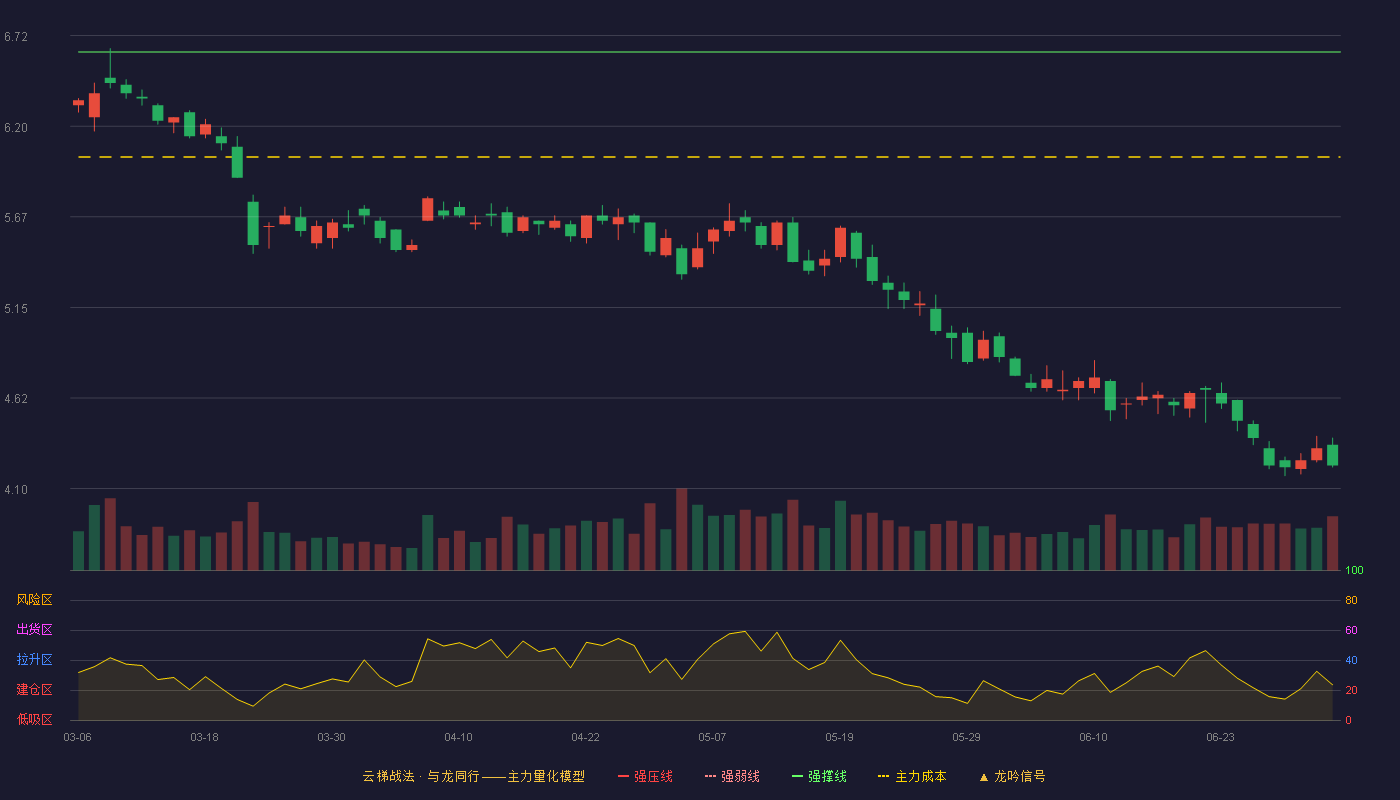 佳都科技(600728)云梯战法K线图 - 强压线7.27 强弱线6.95 强撑线6.63 破位区