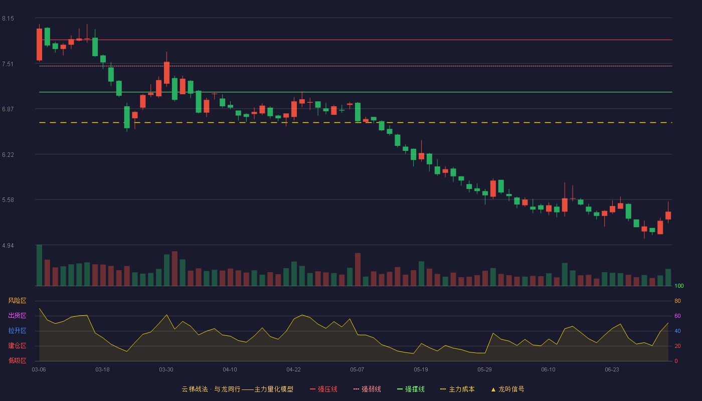 湖南海利(600731)云梯战法K线图 - 强压线7.84 强弱线7.47 强撑线7.10 破位区