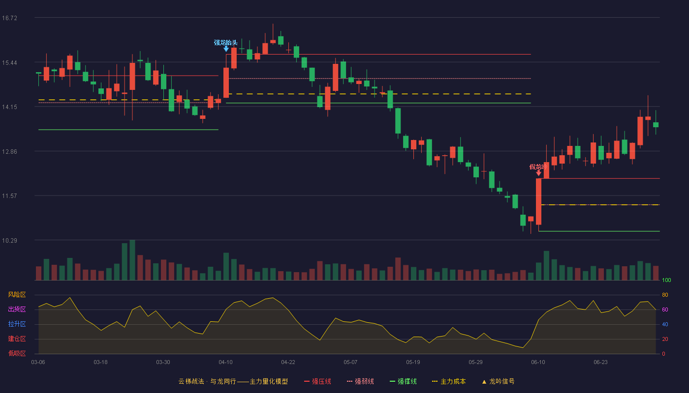 爱旭股份(600732)云梯战法K线图 - 强压线12.07 强弱线11.31 强撑线10.54 加速区