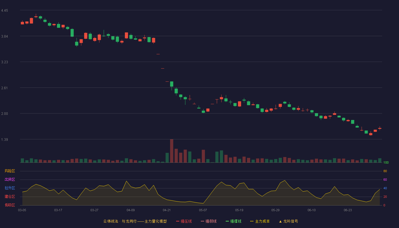ST实达(600734)云梯战法K线图 - 强压线5.39 强弱线5.12 强撑线4.85 破位区