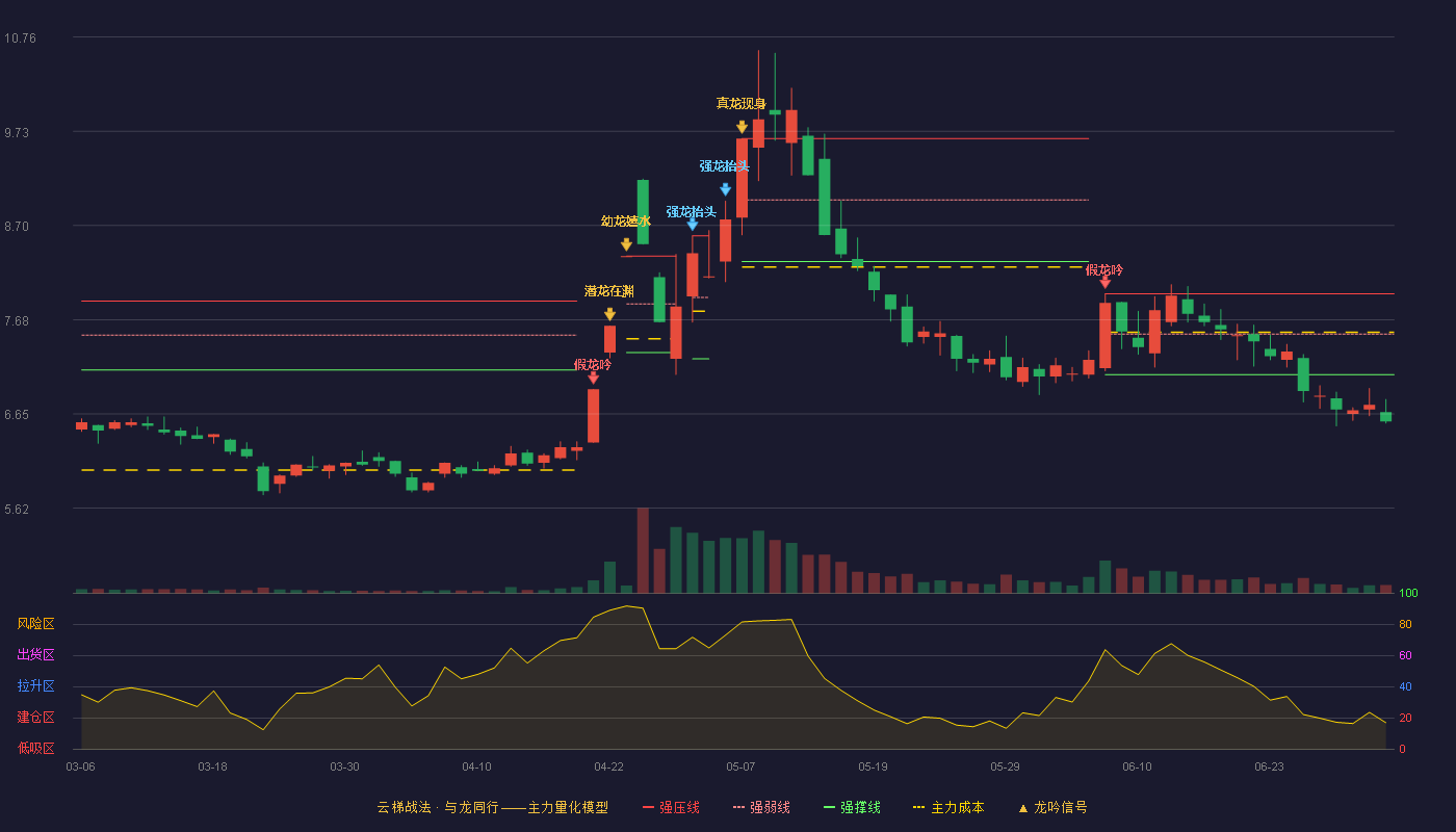 苏州高新(600736)云梯战法K线图 - 强压线7.96 强弱线7.52 强撑线7.08 破位区