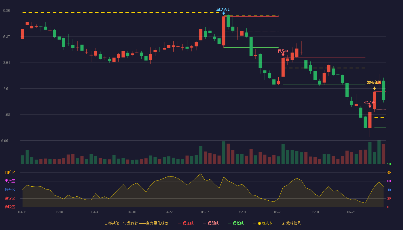 中粮糖业(600737)云梯战法K线图 - 强压线12.33 强弱线11.34 强撑线10.35 强势区