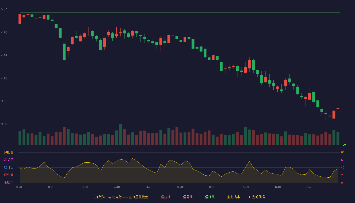 丽尚国潮(600738)云梯战法K线图 - 强压线5.36 强弱线5.20 强撑线5.03 破位区