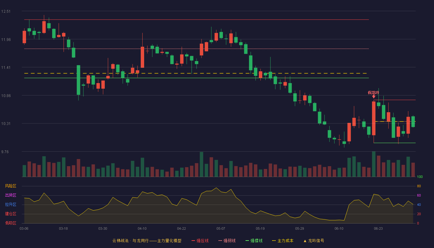 辽宁成大(600739)云梯战法K线图 - 强压线10.77 强弱线10.35 强撑线9.93 弱势区