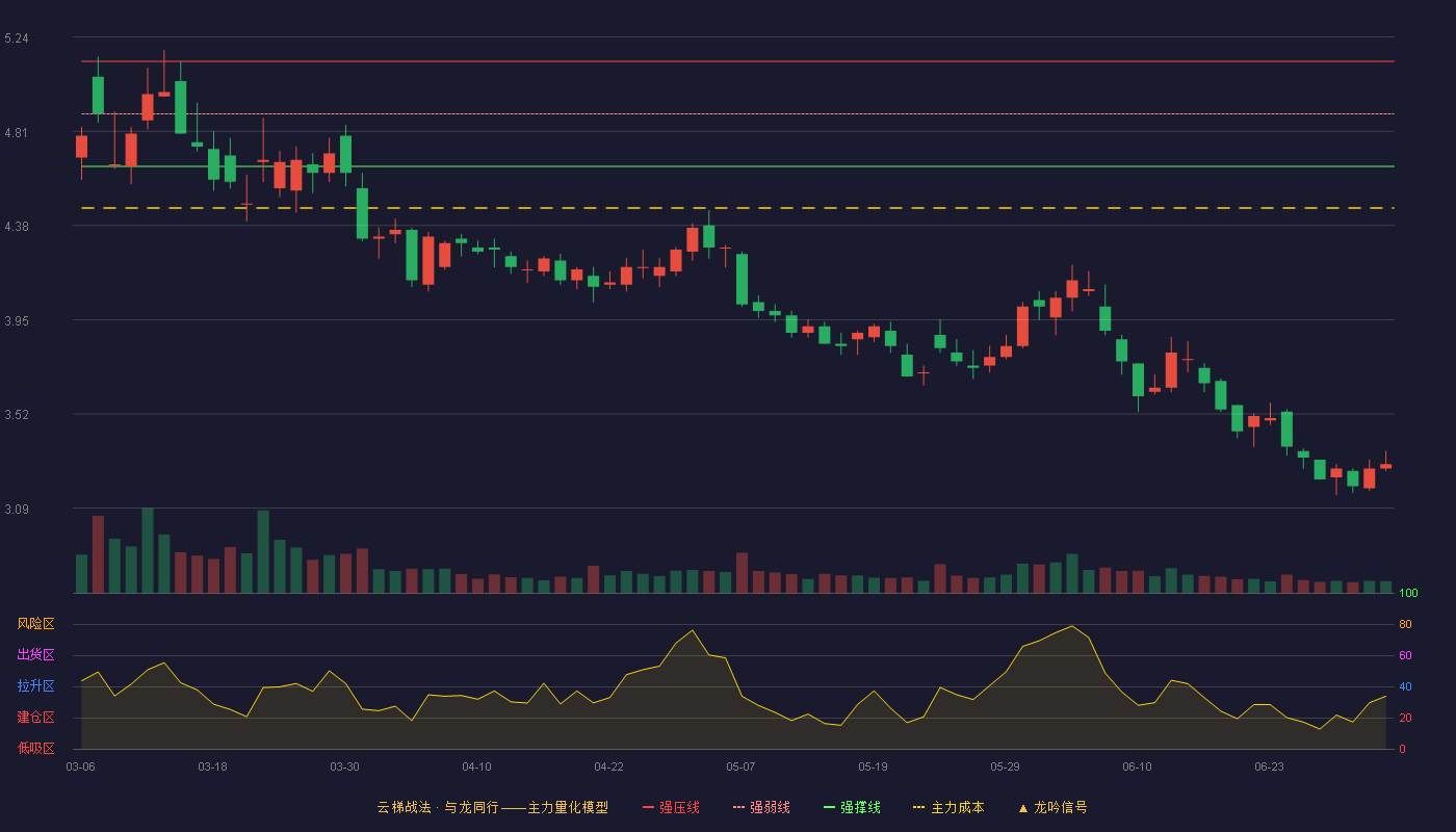 山西焦化(600740)云梯战法K线图 - 强压线5.13 强弱线4.89 强撑线4.65 破位区
