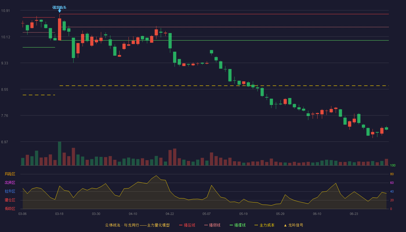 一汽富维(600742)云梯战法K线图 - 强压线10.80 强弱线10.41 强撑线10.01 破位区