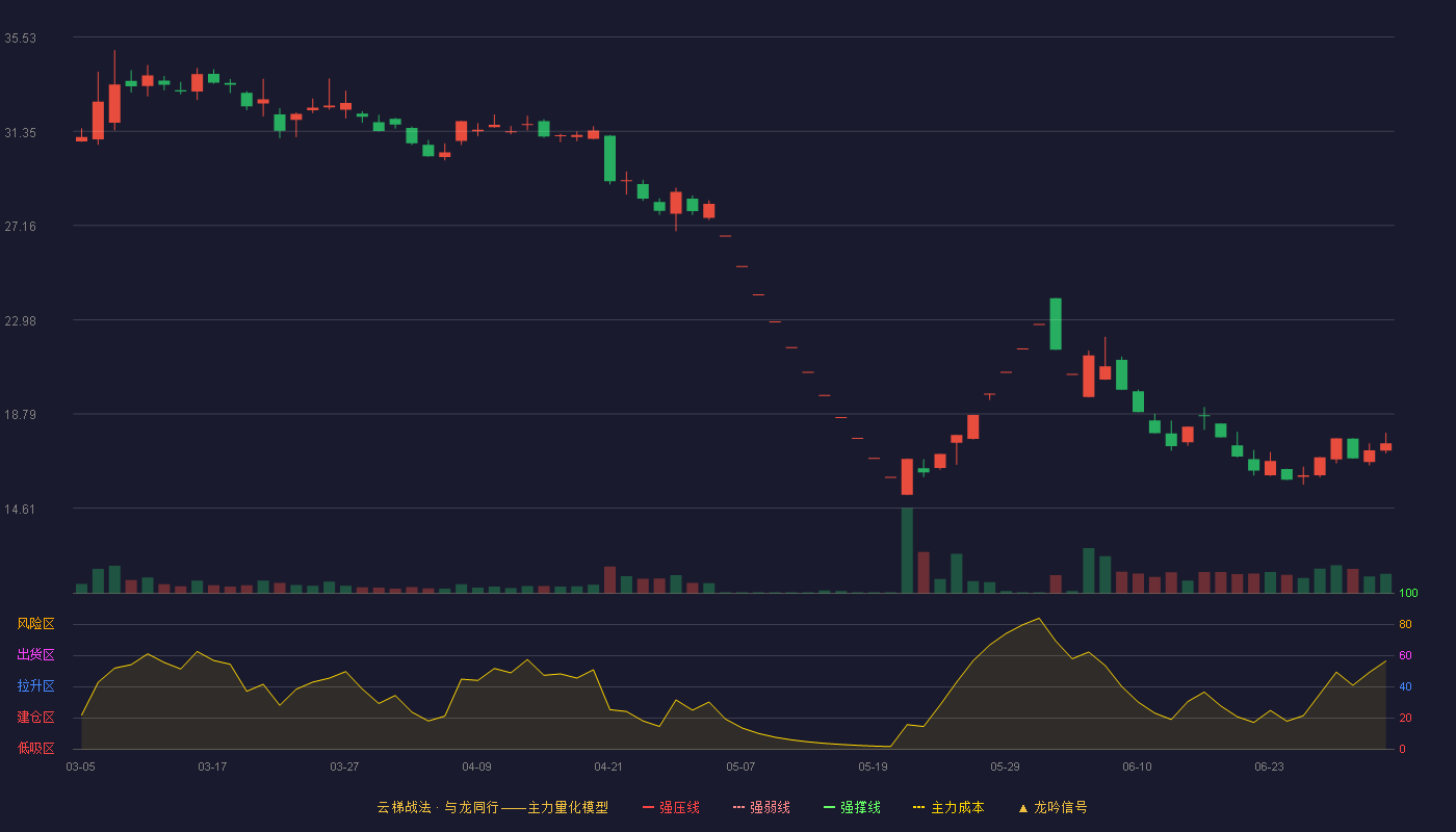 闻泰科技(600745)云梯战法K线图 - 强压线45.00 强弱线42.62 强撑线40.23 破位区