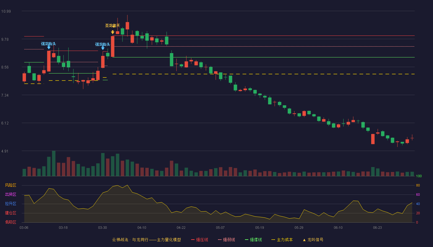 江苏索普(600746)云梯战法K线图 - 强压线9.92 强弱线9.45 强撑线8.98 破位区