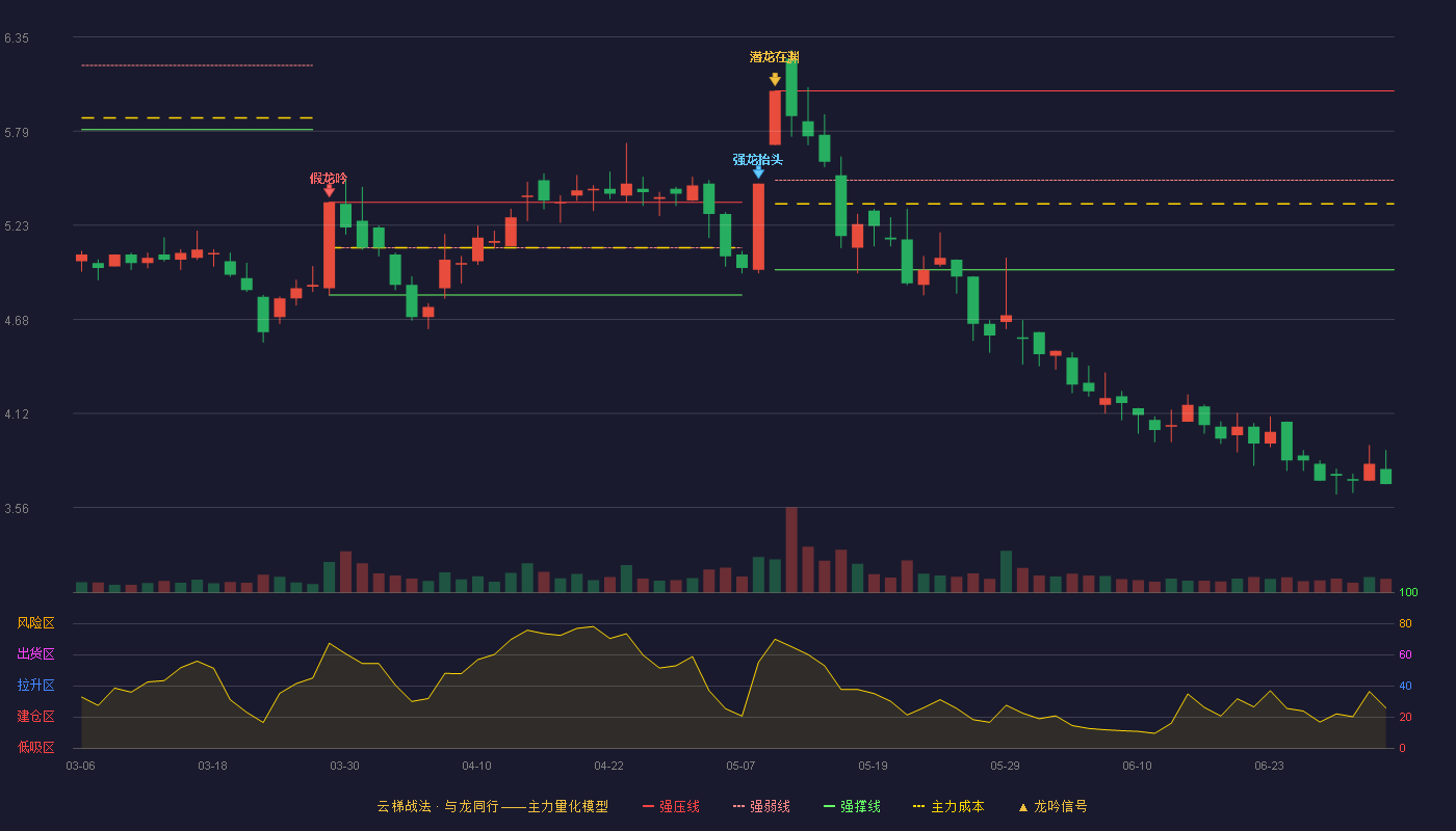 上实发展(600748)云梯战法K线图 - 强压线6.03 强弱线5.50 强撑线4.97 破位区